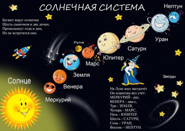 Солнечная система по планетам по порядку