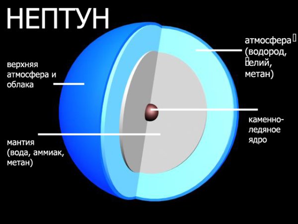 Нептун состав планеты