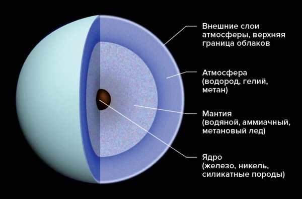 Структура ледяных гигантов