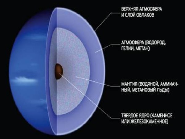 Внутреннее строение Нептуна