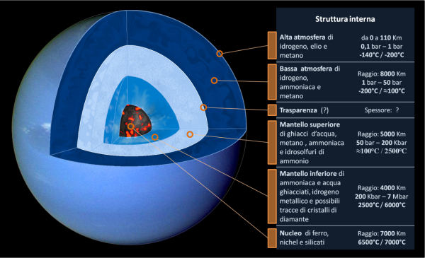 Планета Нептун строение ядра