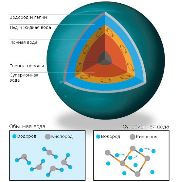 Внутренне строение урана