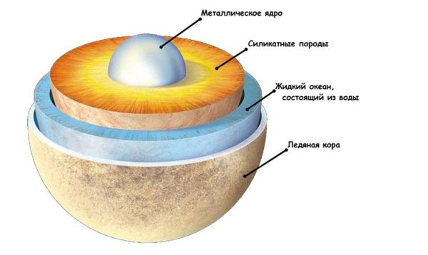 Строение урана Планета