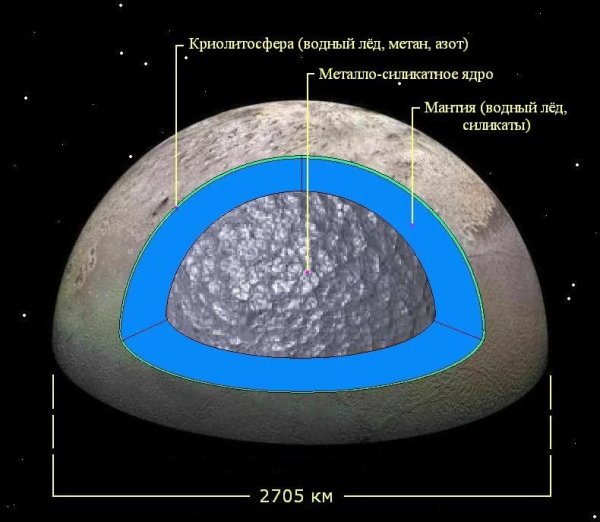 Строение Тритона спутника Нептуна