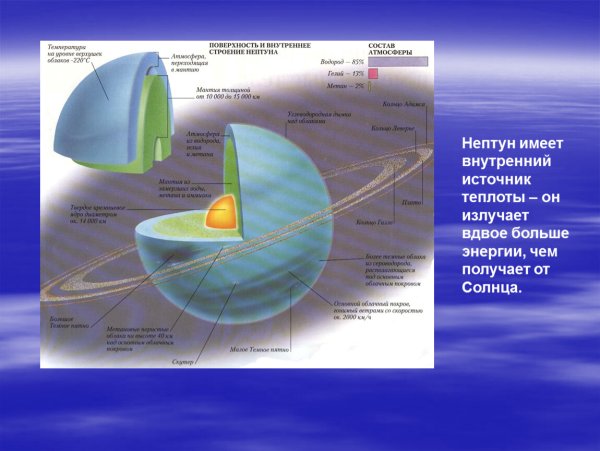 Строение планет Нептун