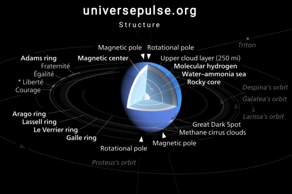 Структура Нептуна