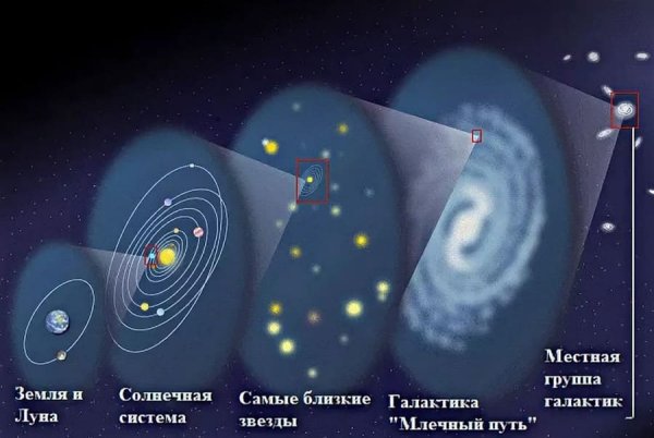 Место солнечной системы в галактике Млечного пути