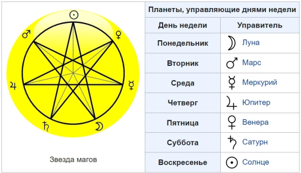 Дни недели и планеты