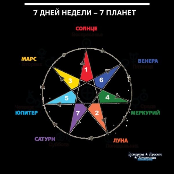 Дни недели и планеты