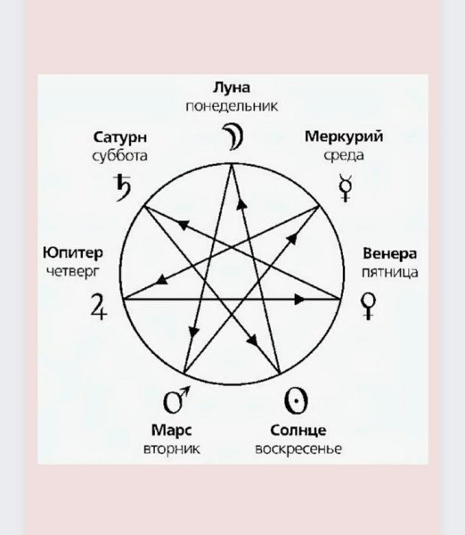 Дни управители планеты управители недели