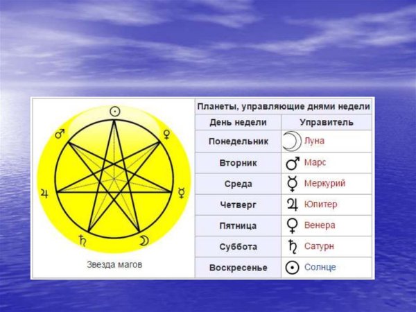 Название дней недели и планеты