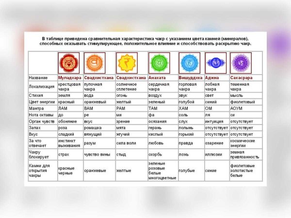 Чакры по цветам и символам