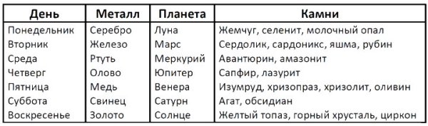 Дни недели и планеты в астрологии