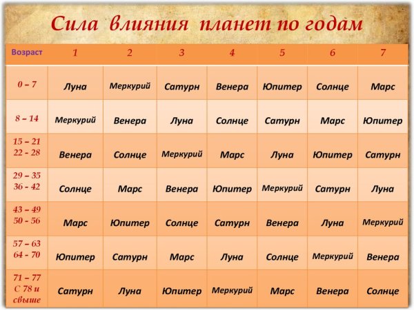 Возраст человека по планетам