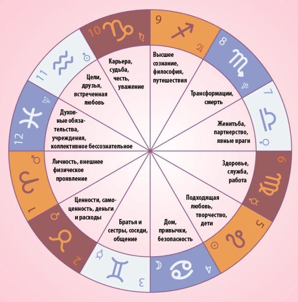 Дома в астрологии