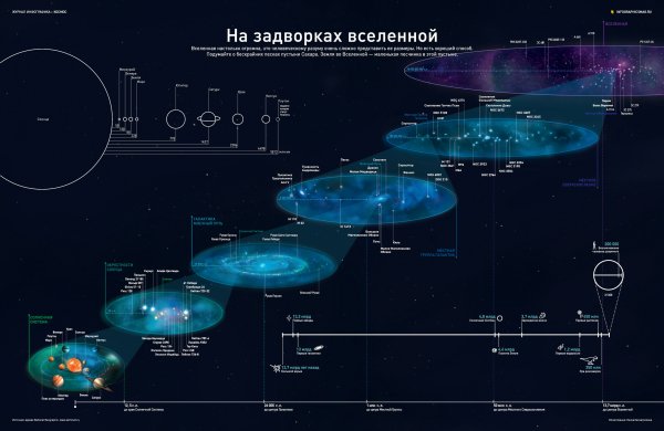 Вселенная Галактика Солнечная система схема