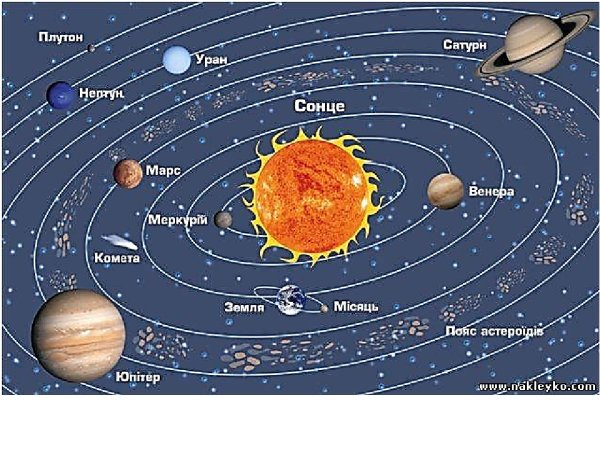 Расположение планет солнечной системы