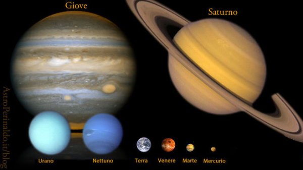 Сравнение планет солнечной системы по размеру