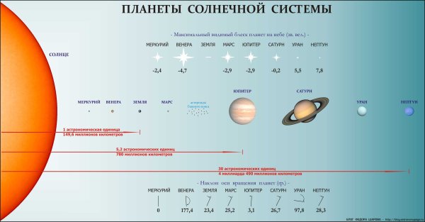 Планеты солнечной системы по порядку от солнца в масштабе