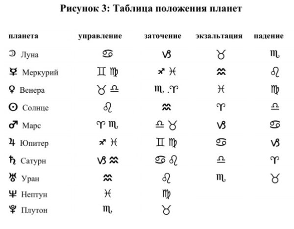 Планеты в астрологии обозначение