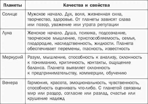 Описание значения планет в астрологии