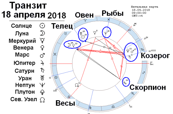 Знаки планет в астрологии в натальной карте