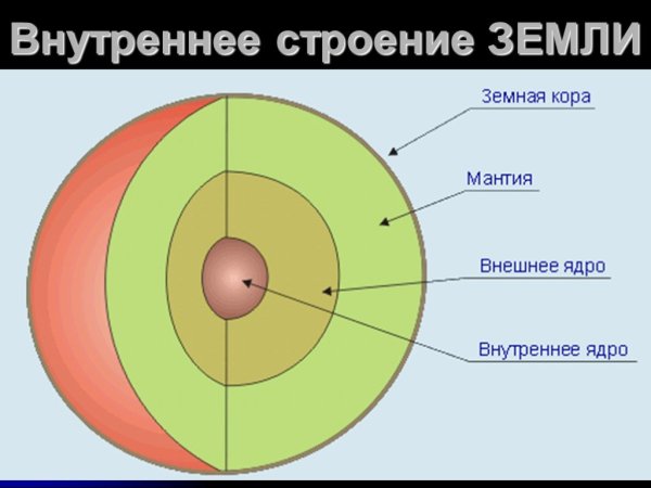 Схема внутреннего строения земного шара