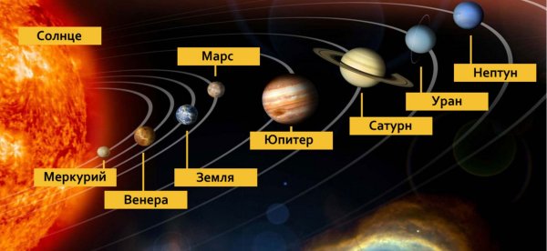 Последовательность планет в солнечной системе начиная от солнца