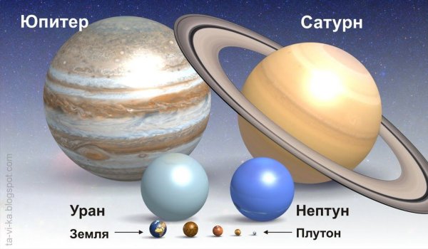 Сравнение планет солнечной системы по размеру