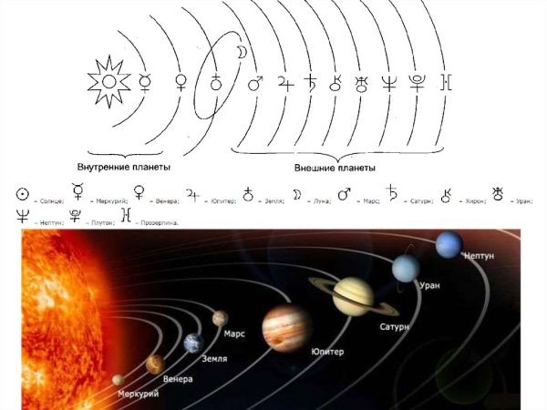 Внутренние и внешние планеты