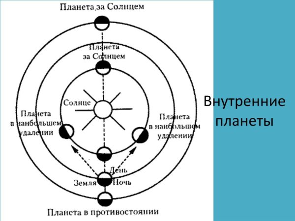 Конфигурация внутренних и внешних планет