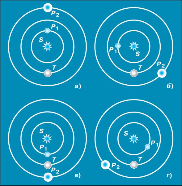 Рис 3.4 конфигурации внутренней и внешней планеты