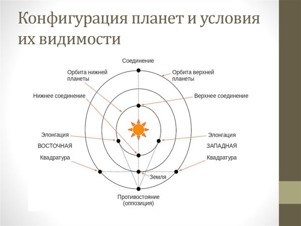 Конфигурации внешних планет Противостояние