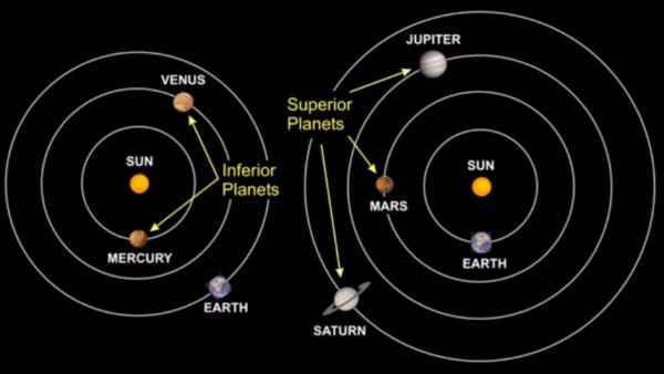 Внутренние и внешние планеты