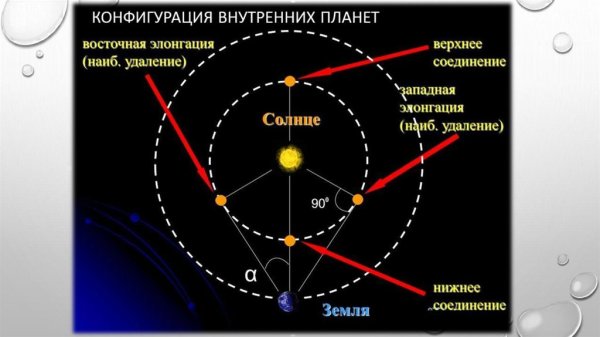 Восточная элонгация Меркурия