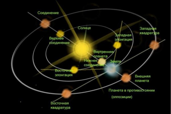 Конфигурация планет солнечной системы