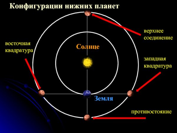 Конфигурация планет и условия их видимости