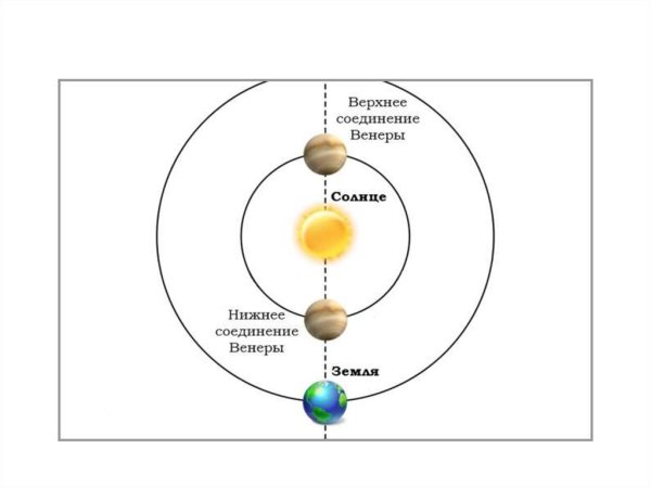 Меркурий в Нижнем соединении Венера в Верхнем соединении