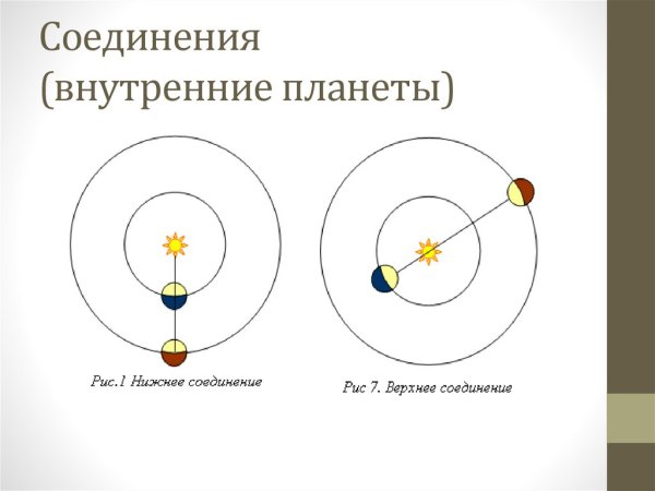 Конфигурация внешних планет верхнее соединение