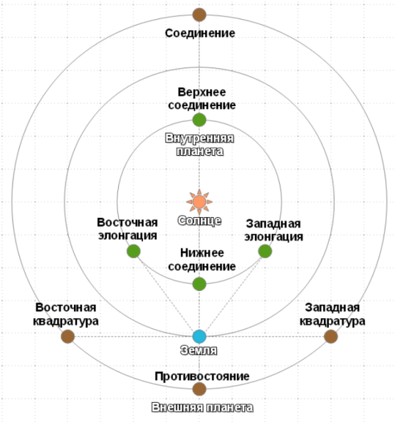 Конфигурация внешних планет соединение