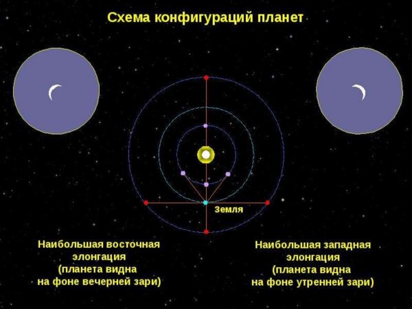 Наибольшая Восточная элонгация планеты это