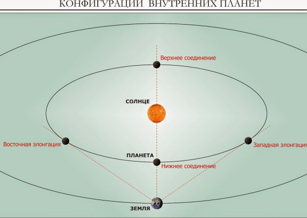 Конфигурация Меркурия в Нижнем соединении