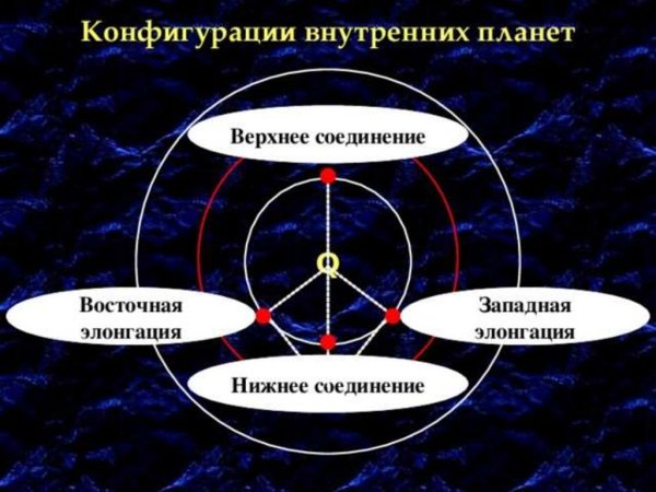Конфигурации верхних (внешних) планет.