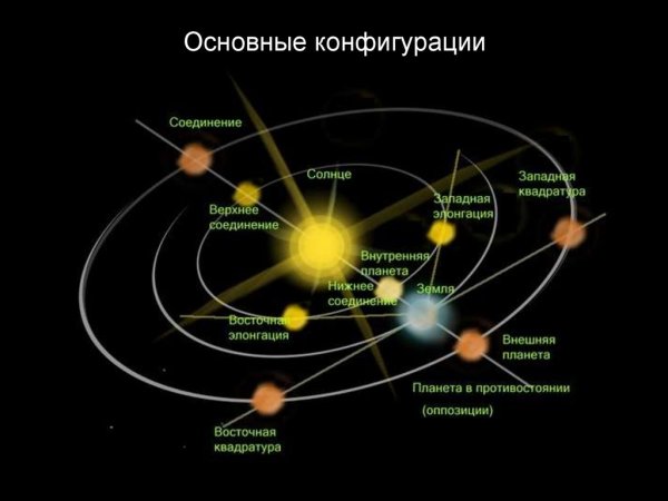 Конфигурация планет. Синодические и сидерические периоды планет
