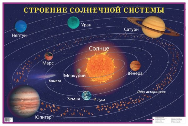 Солнечная система с названиями планет