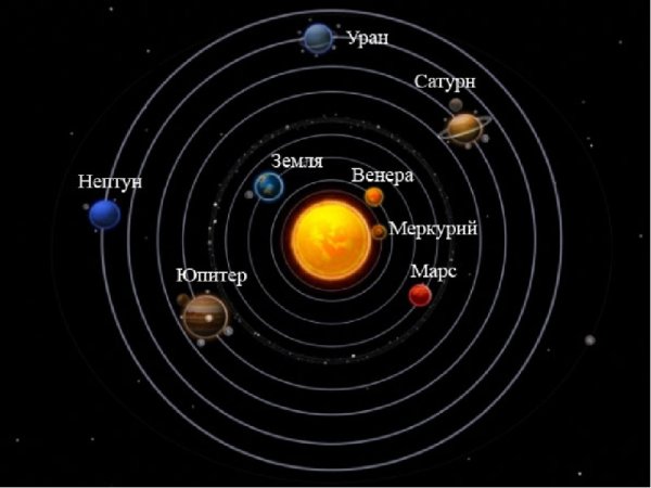 Расположение планет солнечной системы