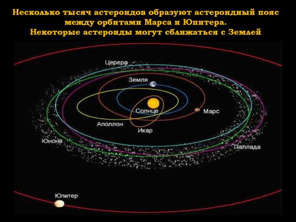 Схема солнечной системы с поясом астероидов