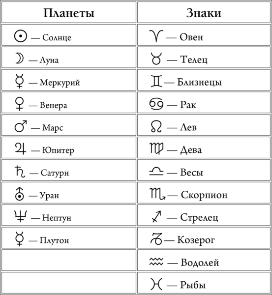 Обозначение знаков зодиака в натальной карте расшифровка