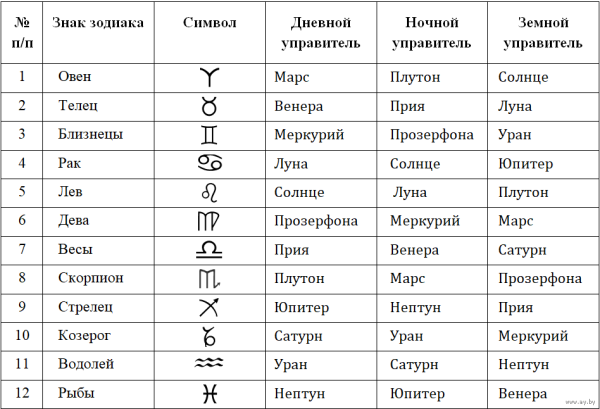 Планеты управители знаков зодиака таблица