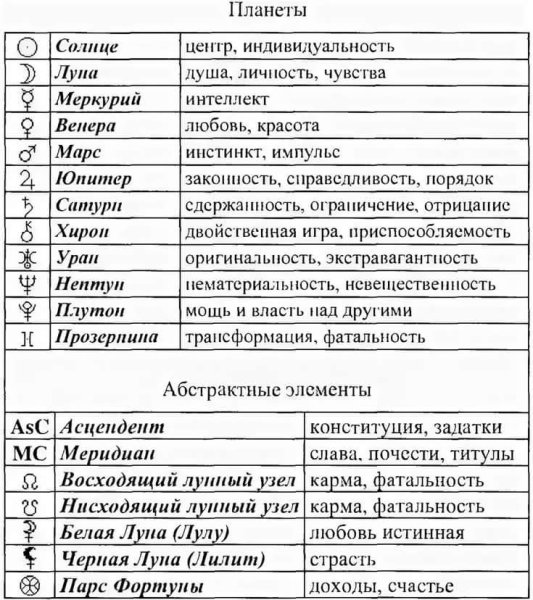 Обозначение планет в астрологии таблица